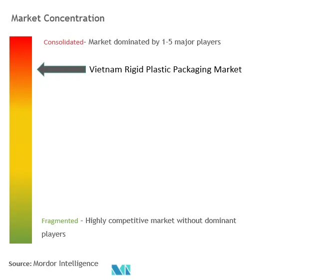 Vietnam Rigid Plastic Packaging Market Concentration