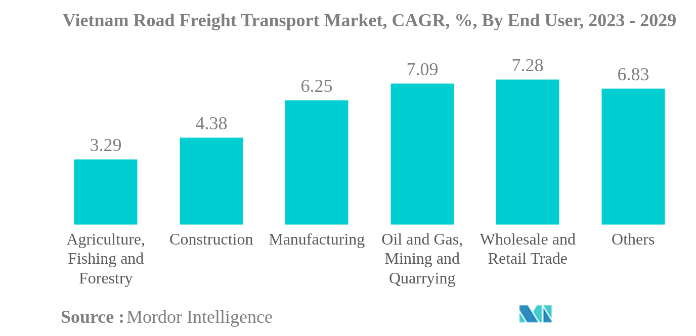 ベトナムの道路貨物輸送市場:ベトナムの道路貨物輸送市場、CAGR、%、エンドユーザー別、2023-2029年