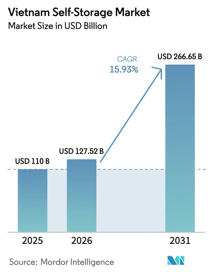 Vietnam Self-Storage Market (2026 - 2031)