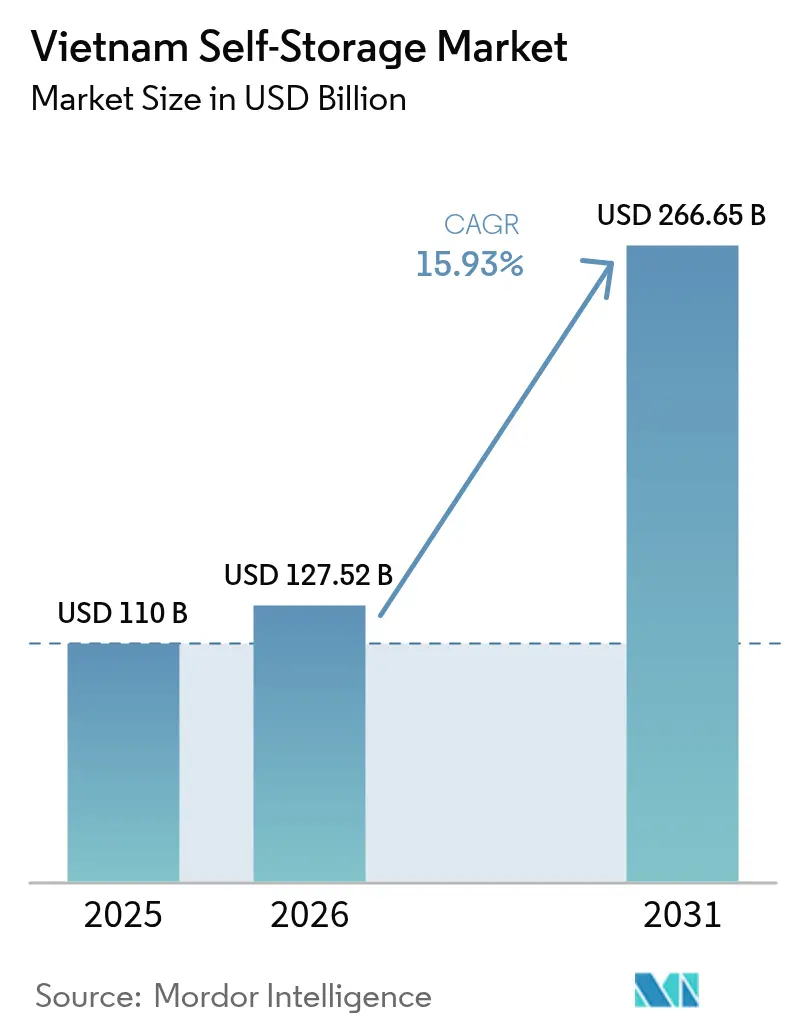 Vietnam Self-Storage Market (2026 - 2031)