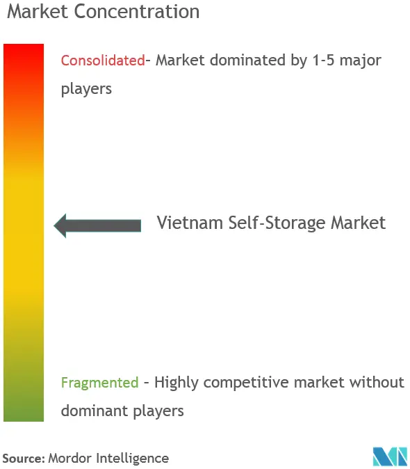 Vietnam Self-Storage Market Concentration