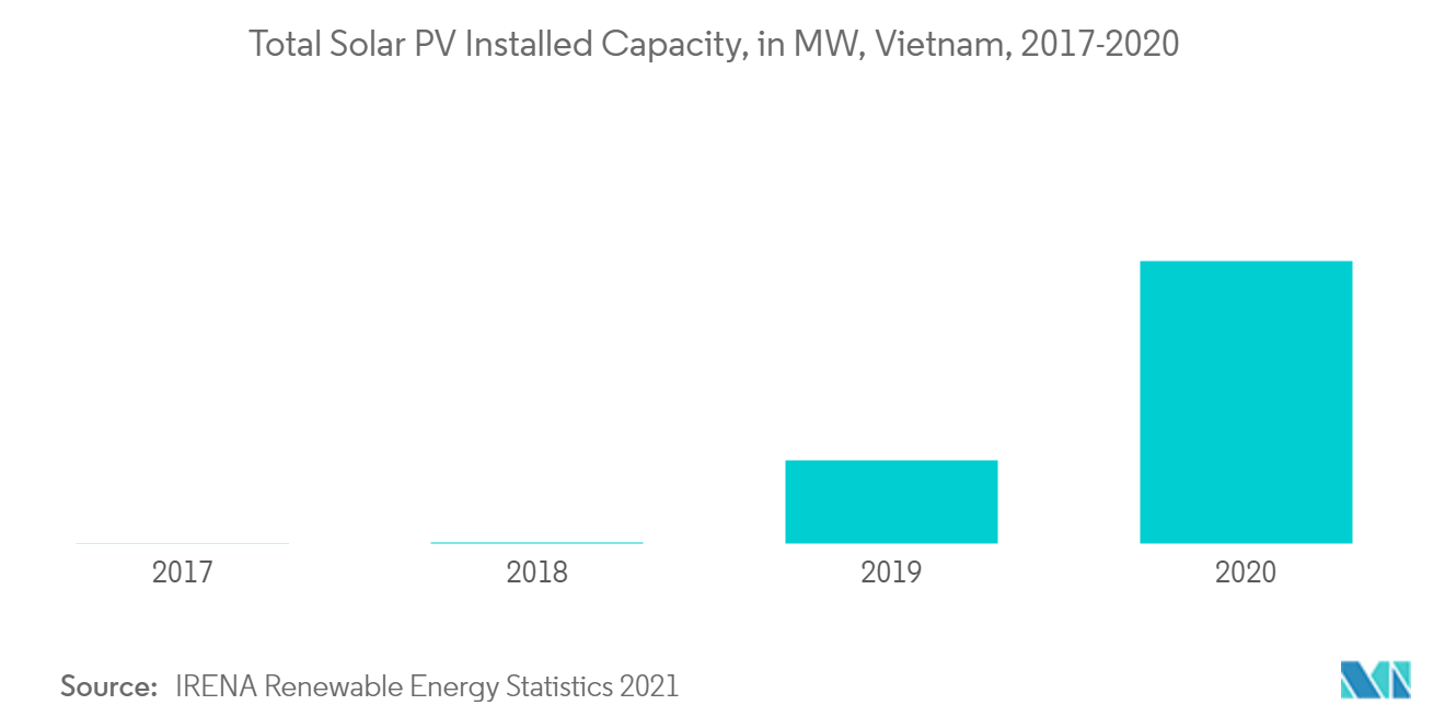 Vietnam Solar Energy Market Trends
