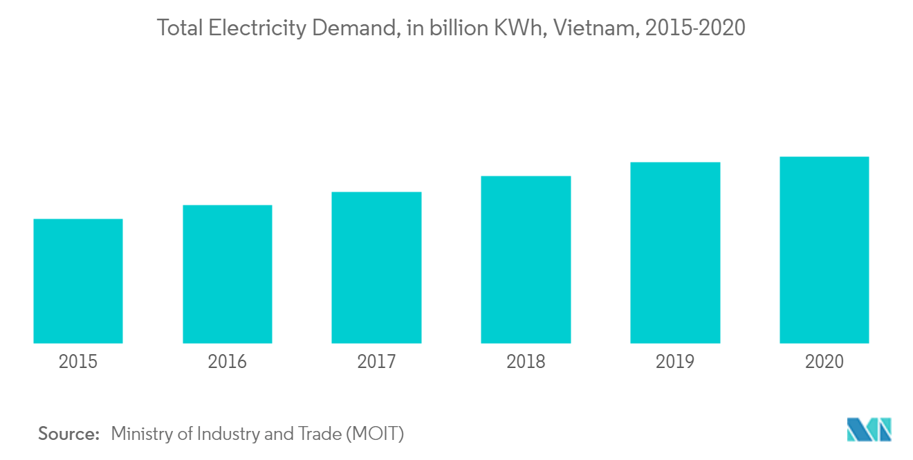 Vietnam Solar Energy Market Growth