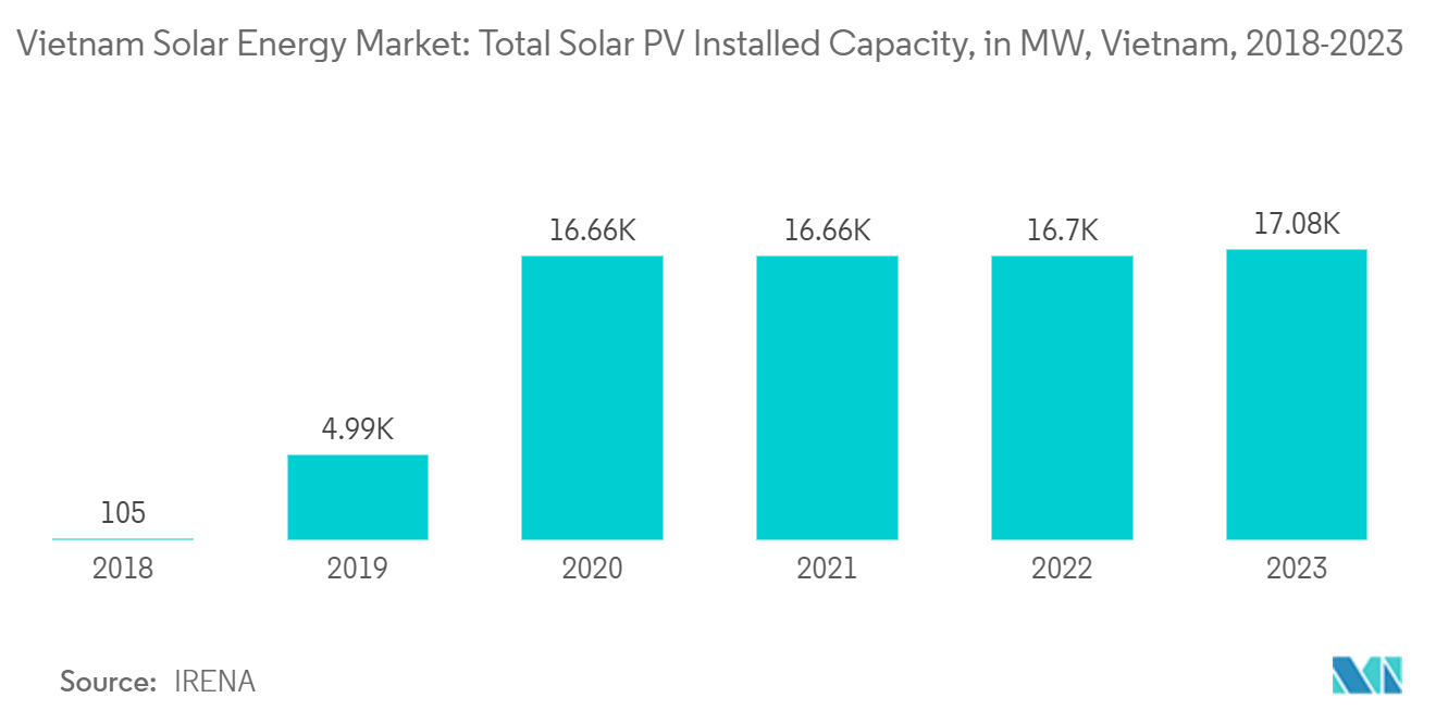 Vietnam Solar Energy Market: Total Solar PV Installed Capacity, in MW, Vietnam, 2018-2023
