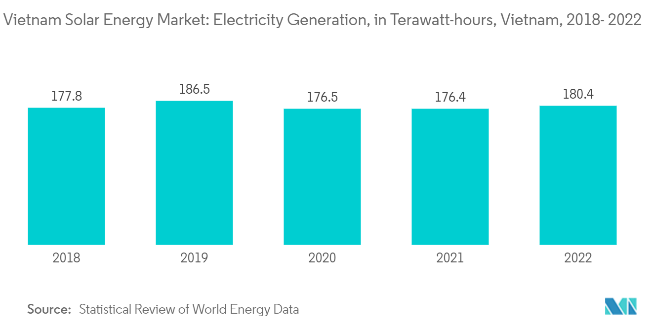 Vietnam Solar Energy Market: Electricity Generation, in Terawatt-hours, Vietnam, 2018- 2022