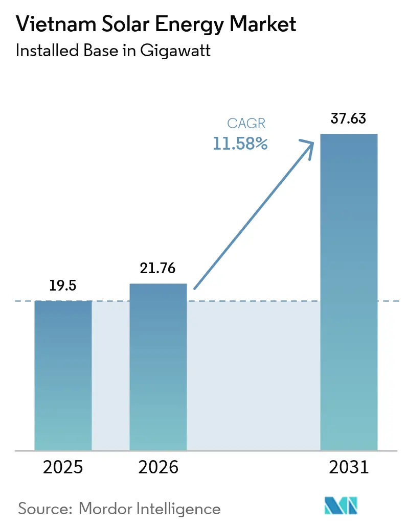 Vietnam Solar Energy Market (2025 - 2030)