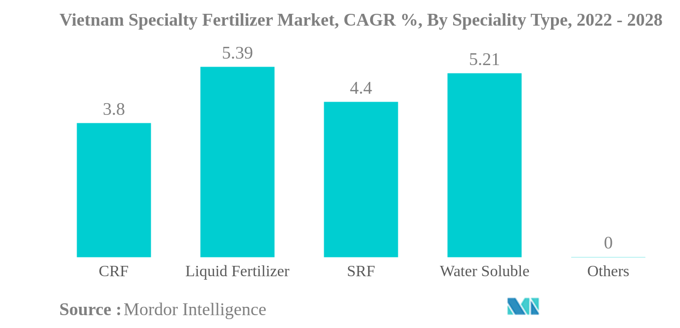 Vietnam Specialty Fertilizer Market