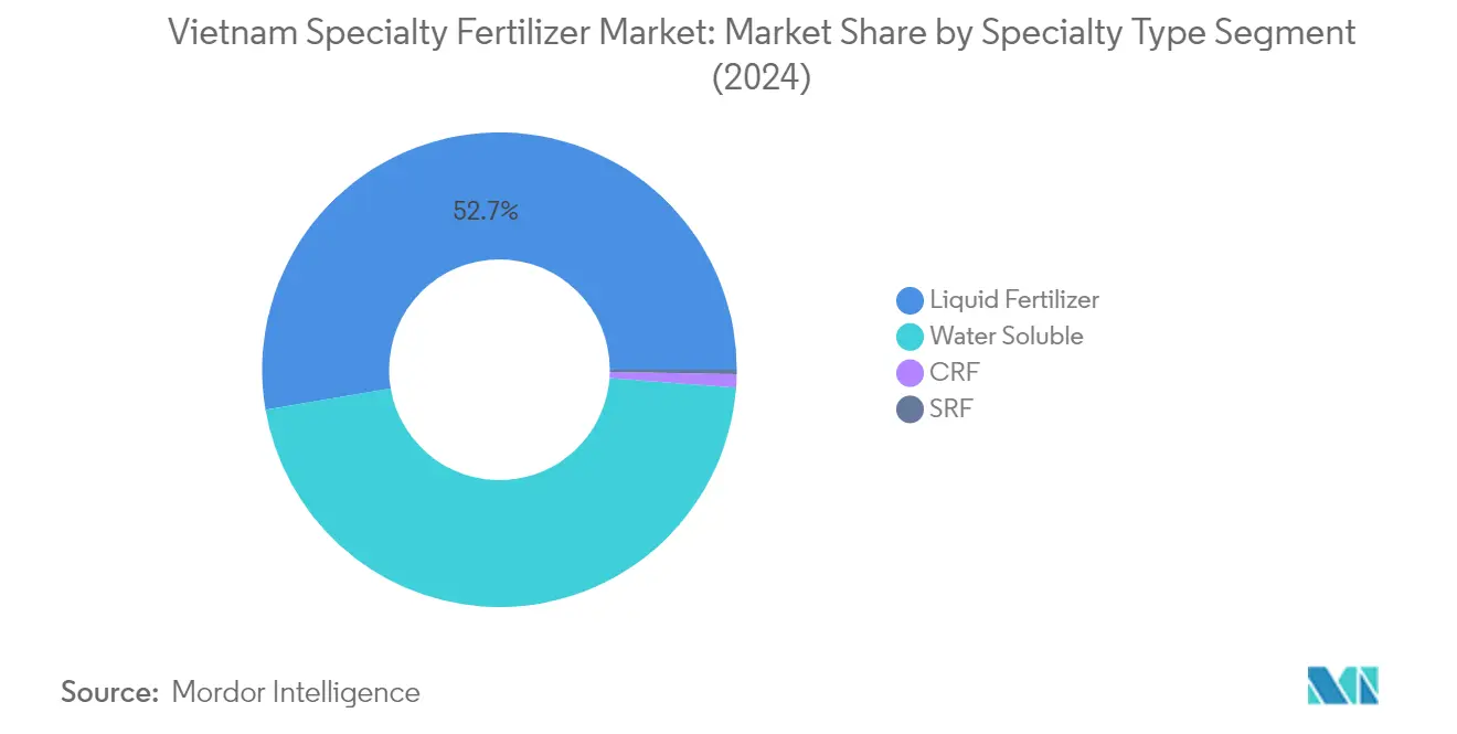 Analisi di mercato del mercato dei fertilizzanti speciali in Vietnam: grafico per tipo di specialità