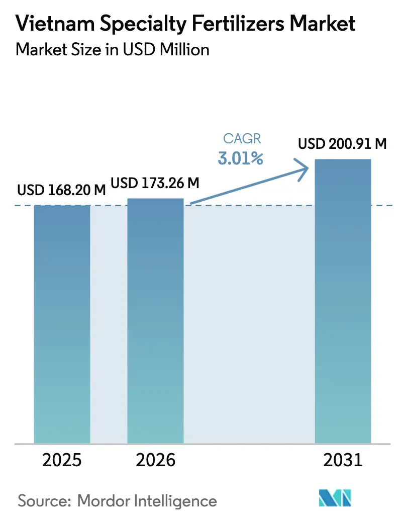 Resumen del mercado de fertilizantes especiales de Vietnam