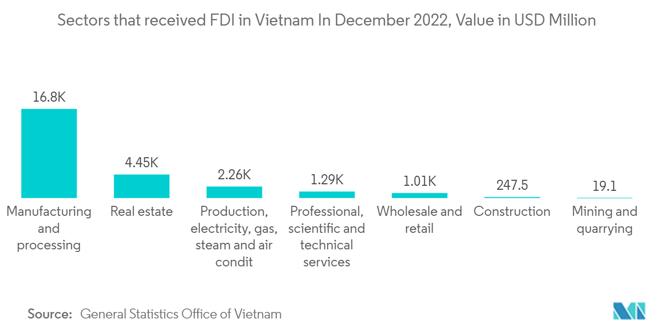 ベトナムの構造用鋼加工市場2022年12月にベトナムで直接投資を受けたセクター：金額（百万米ドル