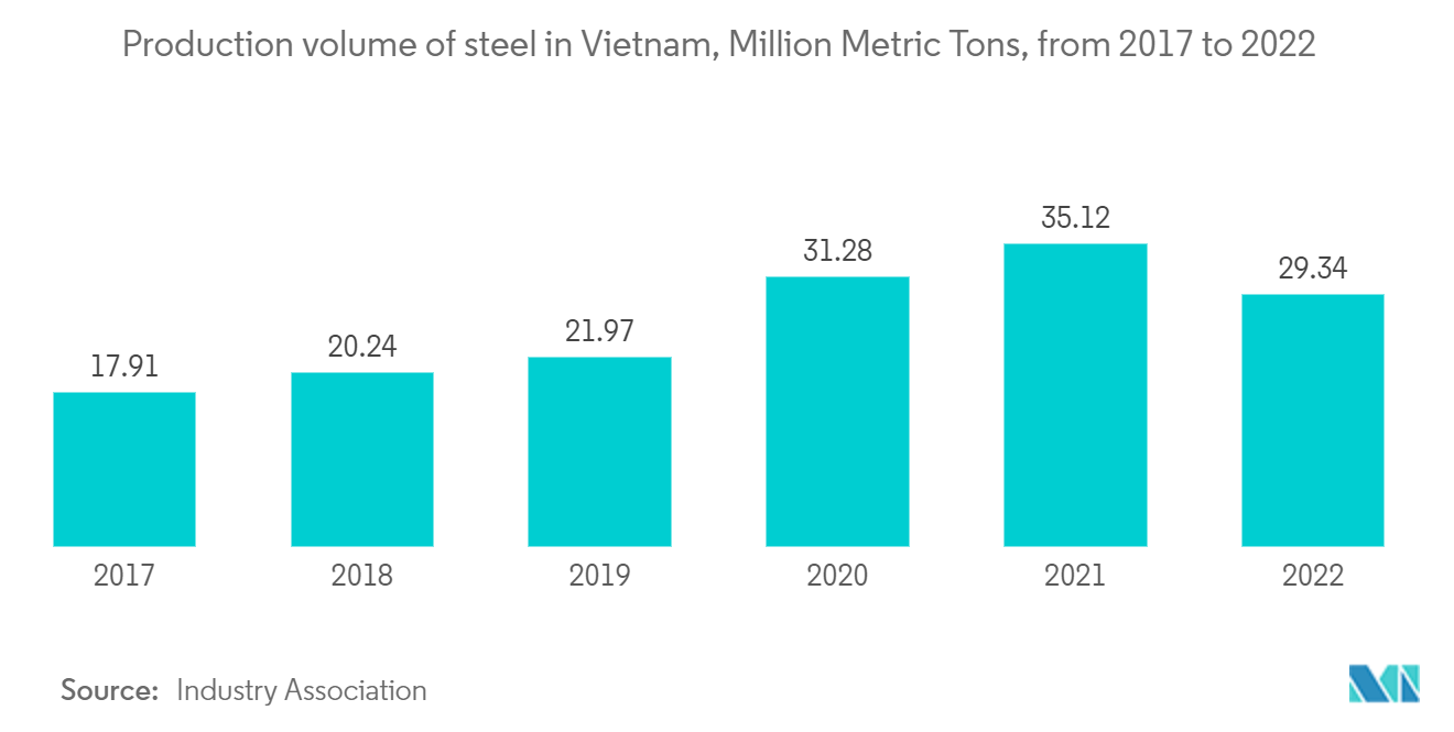 Вьетнамский рынок изготовления металлоконструкций объем производства стали во Вьетнаме, в миллионах метрических тонн, с 2017 по 2022 год