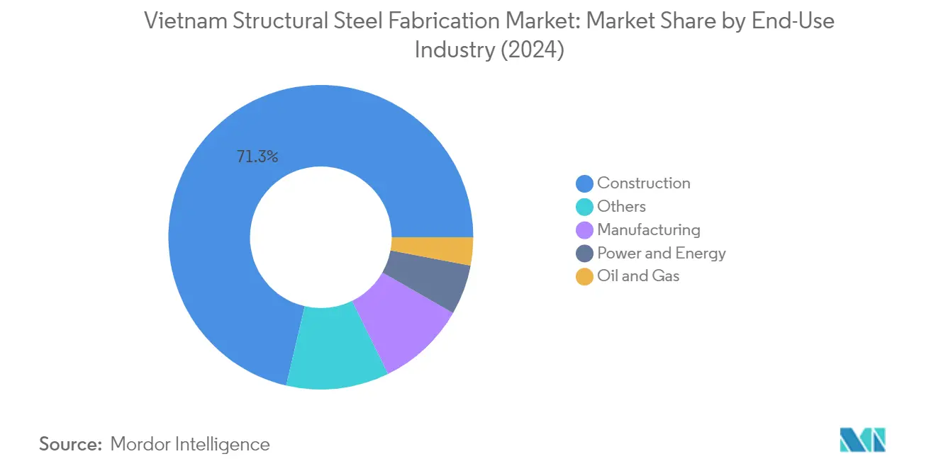 베트남 구조용 강철 제작 카지노 입플 카지노 입플 분석: 최종 사용 산업별 차트