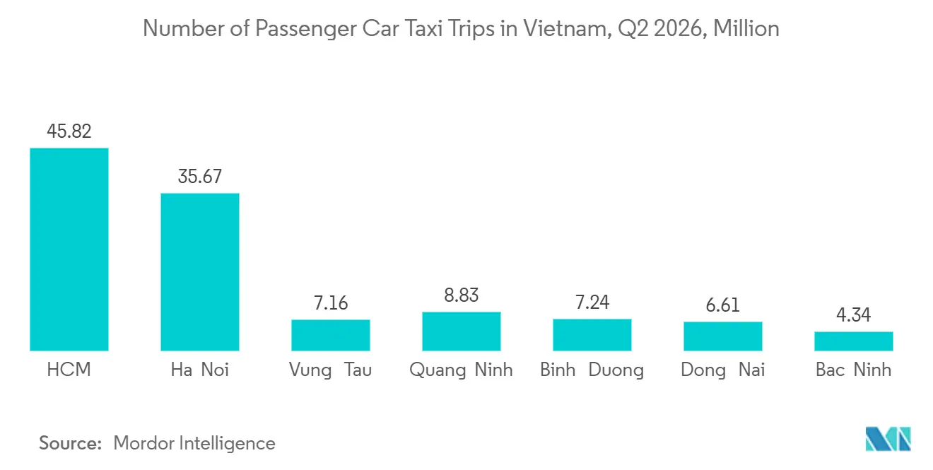 Anzahl der Personenkraftwagen-Taxifahrten in Vietnam, Q2 2026, Millionen Anzahl der Personenkraftwagen-Taxifahrten in Vietnam, Q2 2026, Millionen