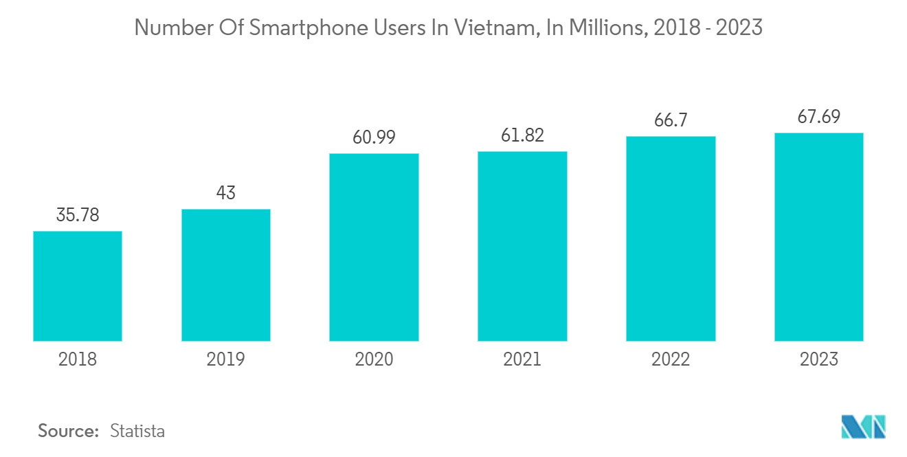 Vietnam Taxi Market: Number Of Smartphone Users In Vietnam, In Millions, 2018 - 2023