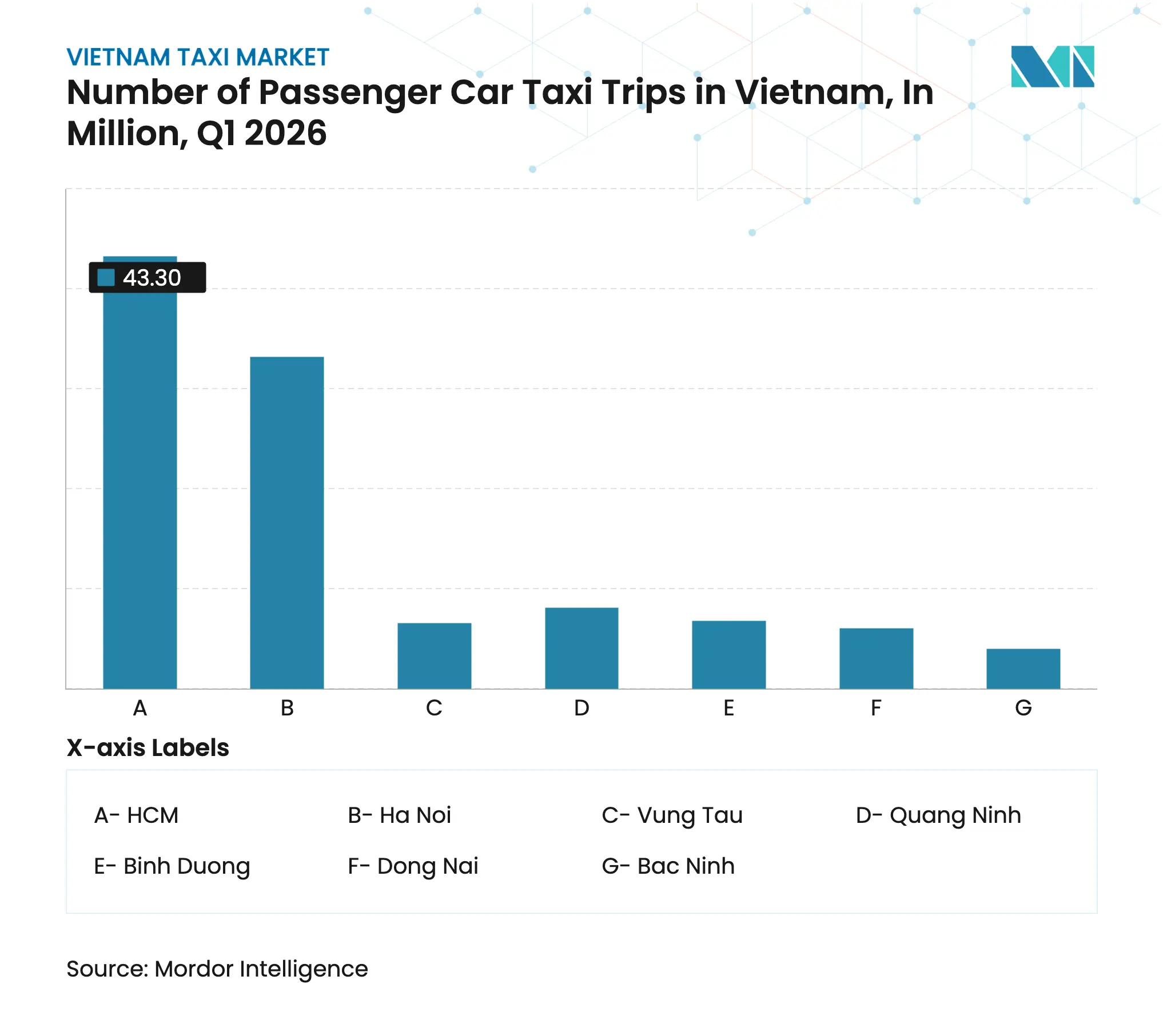 Number of Passenger Car Taxi Trips in Vietnam, In Million, Q4 2025