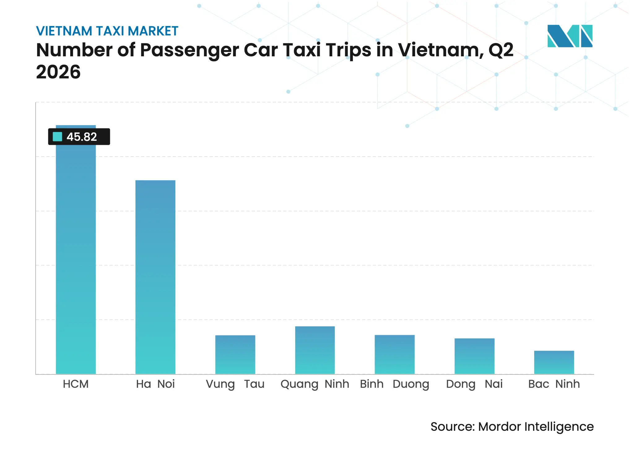 Number of Passenger Car Taxi Trips in Vietnam, Q2 2026, Million Number of Passenger Car Taxi Trips in Vietnam, Q2 2026, Million