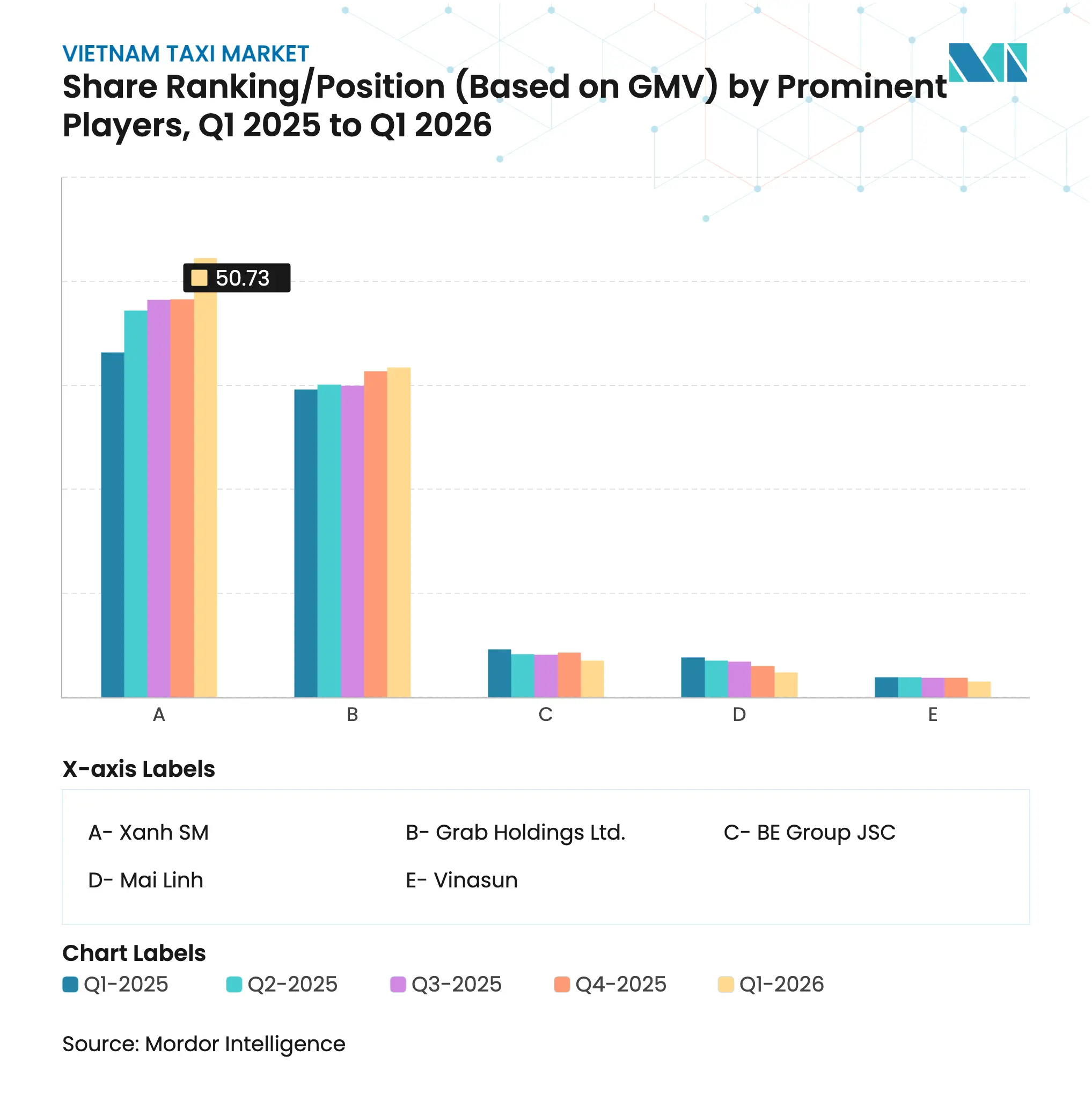 Vietnam Taxi Market Share RankingPosition (Based on GMV) by Prominent Players, Q1 to Q4 2025