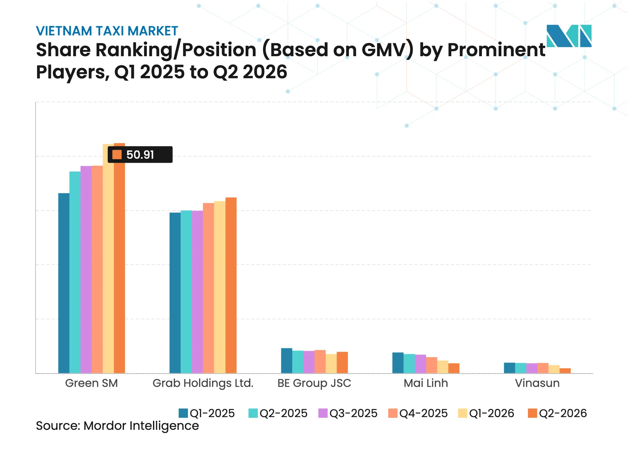 Vietnam Taxi Market Share RankingPosition (Based on GMV) by Prominent Players, Q1 2025 to Q2 2026 Vietnam Taxi Market Share RankingPosition (Based on GMV) by Prominent Players, Q1 2025 to Q2 2026