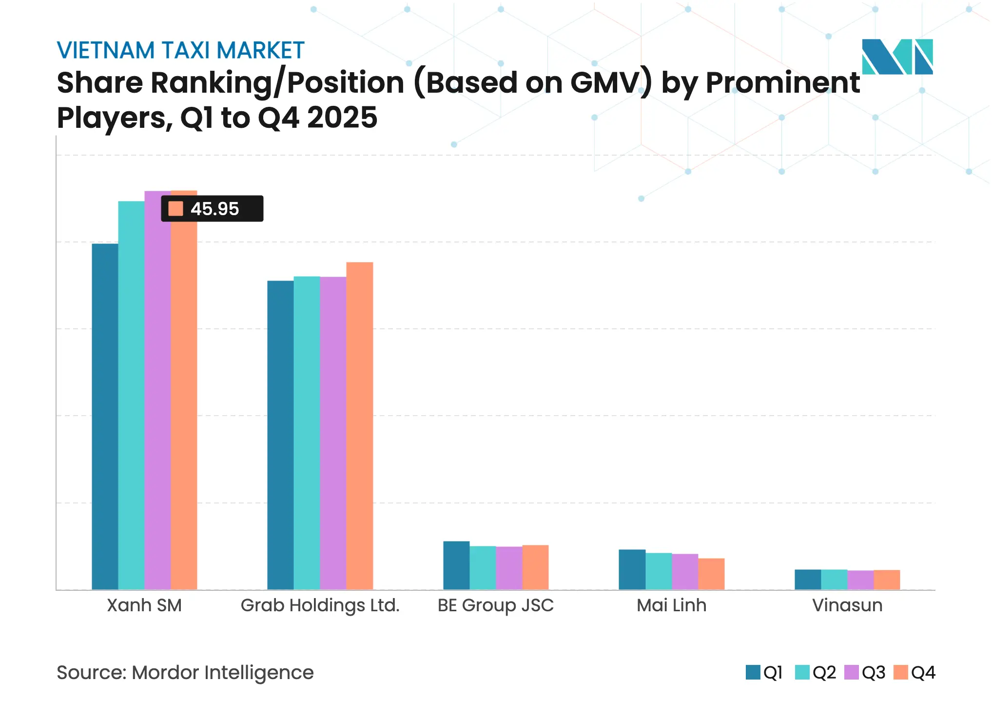 Vietnam Taxi Market Share RankingPosition (Based on GMV) by Prominent Players, Q1 to Q4 2025