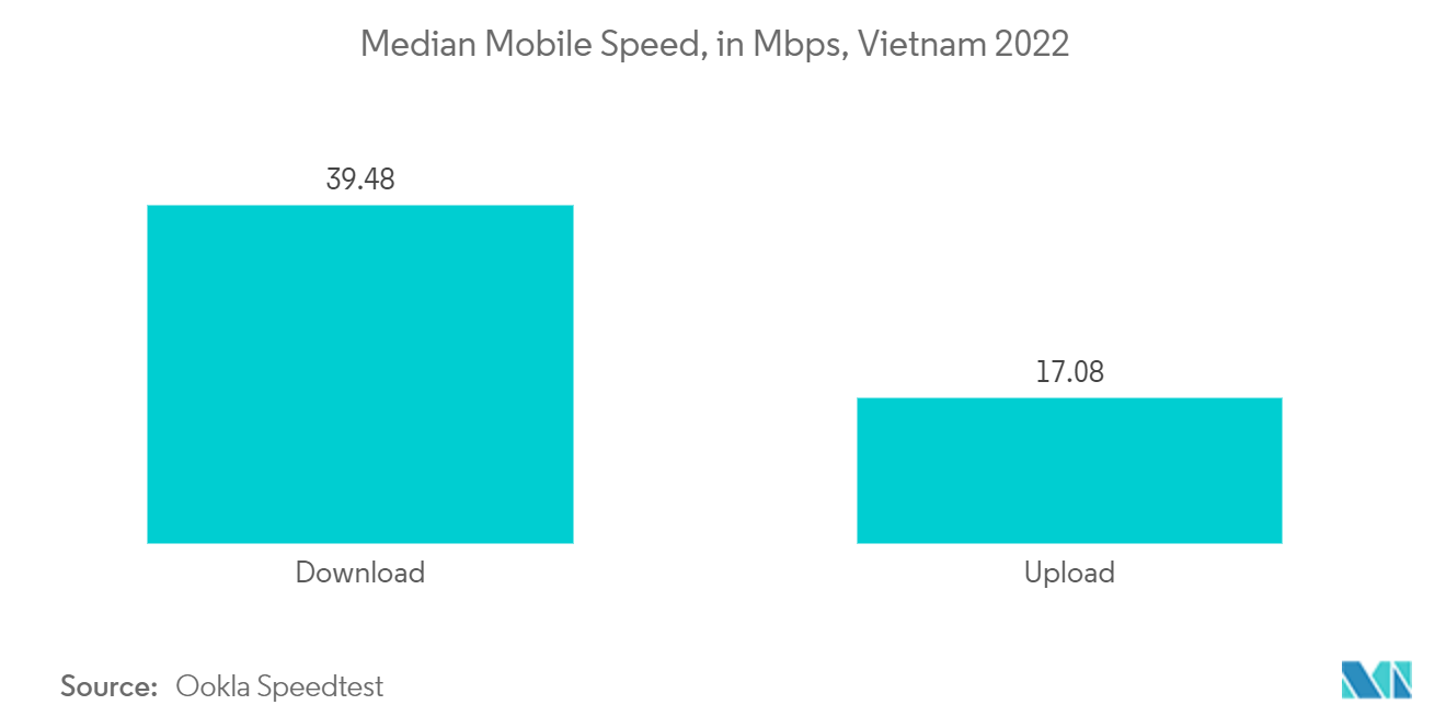 Vietnam Telecom Market : Median Mobile Speed, in Mbps, Vietnam 2022