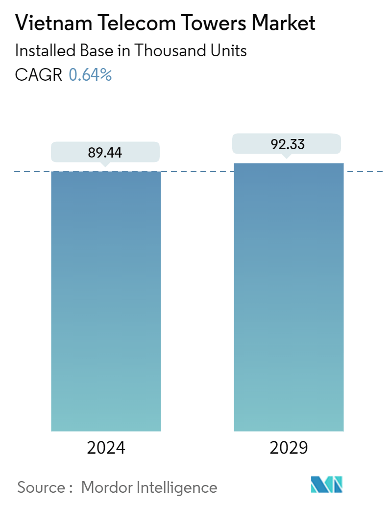 Vietnam Telecom Towers Market Summary