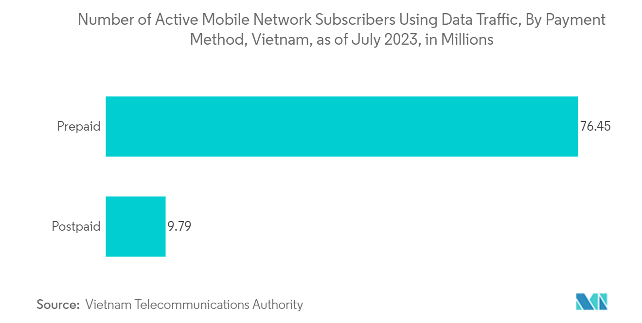 Vietnam Telecom Towers Market: Number of Active Mobile Network Subscribers Using Data Traffic, By Payment Method, Vietnam, as of July 2023, in Millions