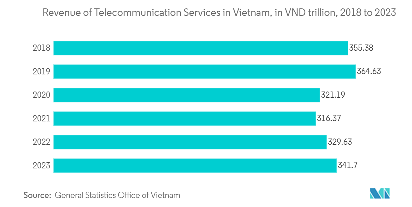 Vietnam Telecom Towers Market: Revenue of Telecommunication Services in Vietnam, in VND trillion, 2018 to 2023