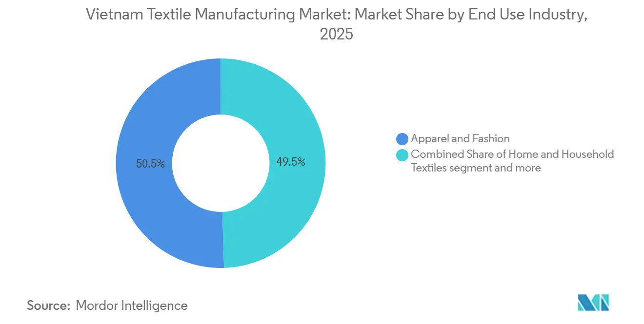 Vietnam Textile Manufacturing Market Share by End Use Industry, 2025