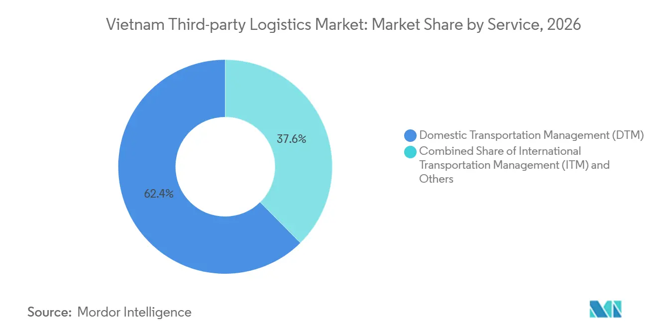 Vietnam Third-party Logistics Market Share by Service, 2026