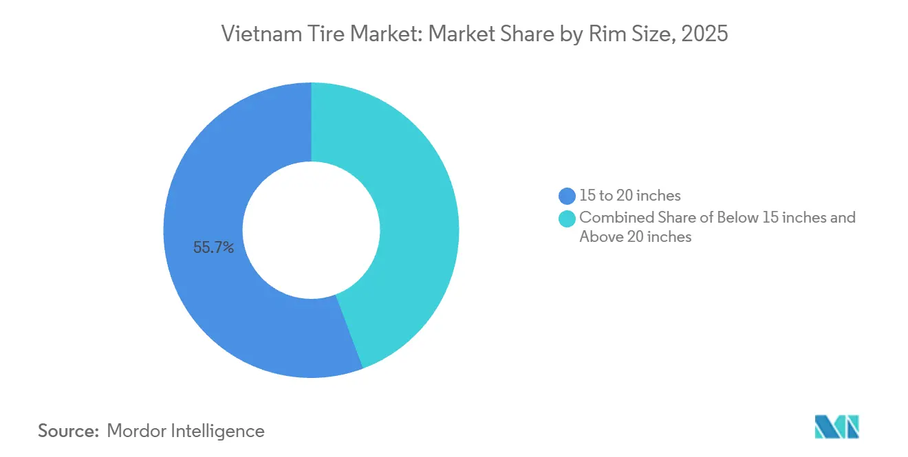 Marktanteil des Vietnam-Reifenmarkts nach Felgengröße, 2025