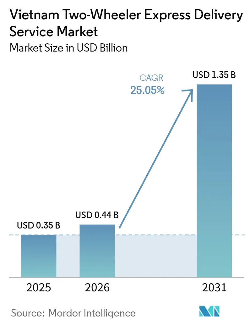 Vietnam Two-Wheeler Express Delivery Service Market Size