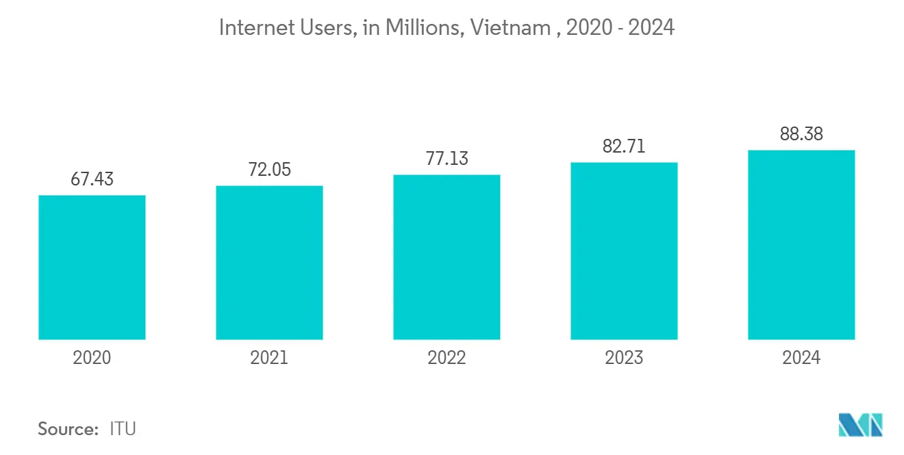 Vietnam Two-wheeler Food Delivery Service Market Trends Vietnam Two-wheeler Food Delivery Service Market: Number of internet users in Vietnam in Millions