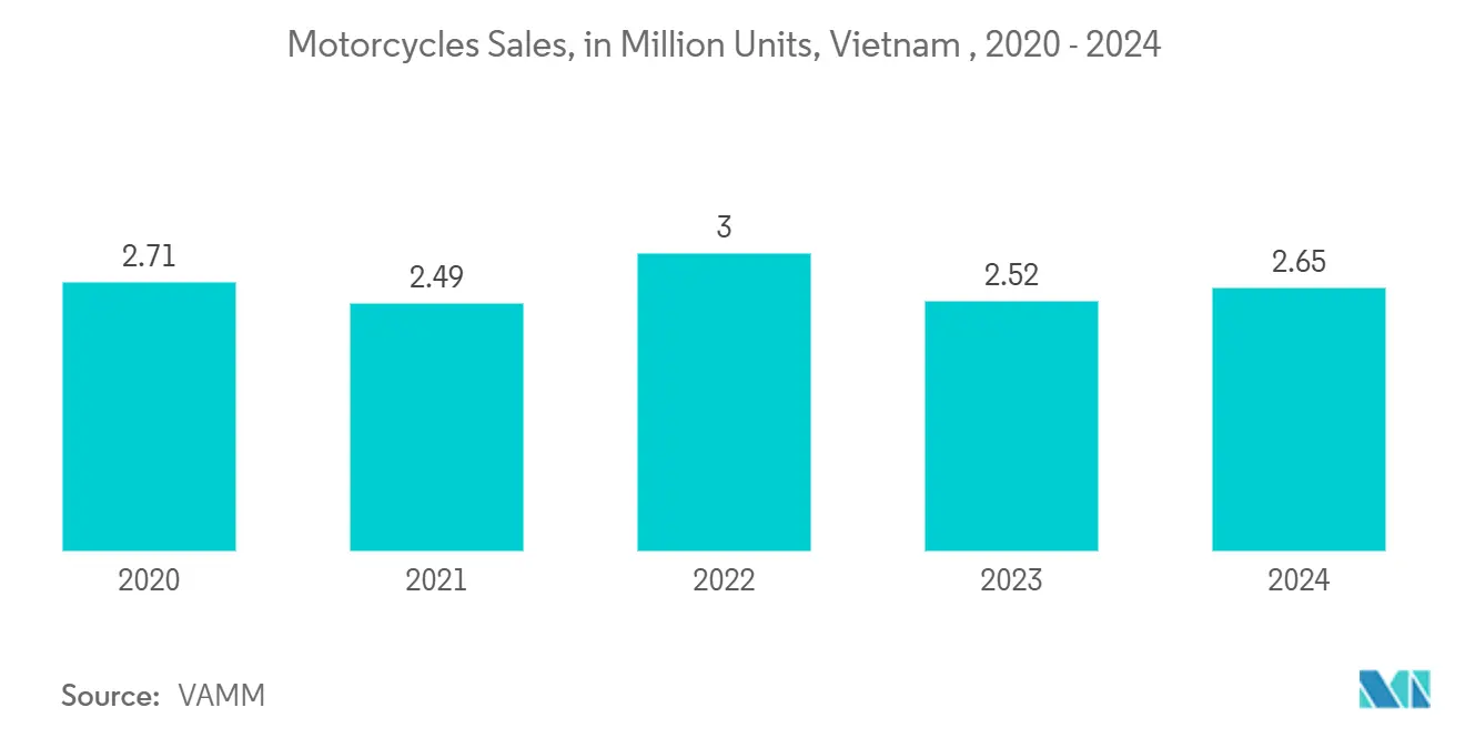 Vietnam Two-wheeler Food Delivery Service Market Trends Vietnam Two-wheeler Food Delivery Service Market: Volume of motorcycles sold in Vietnam in Million Units