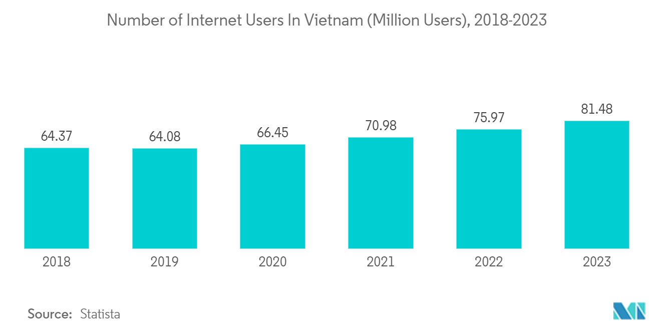 Vietnam Used Car Market: Number of Internet Users In Vietnam (Million Users), 2018-2023