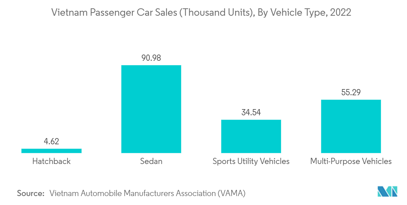 Vietnam Used Car Market: Vietnam Passenger Car Sales (Thousand Units), By Vehicle Type, 2022