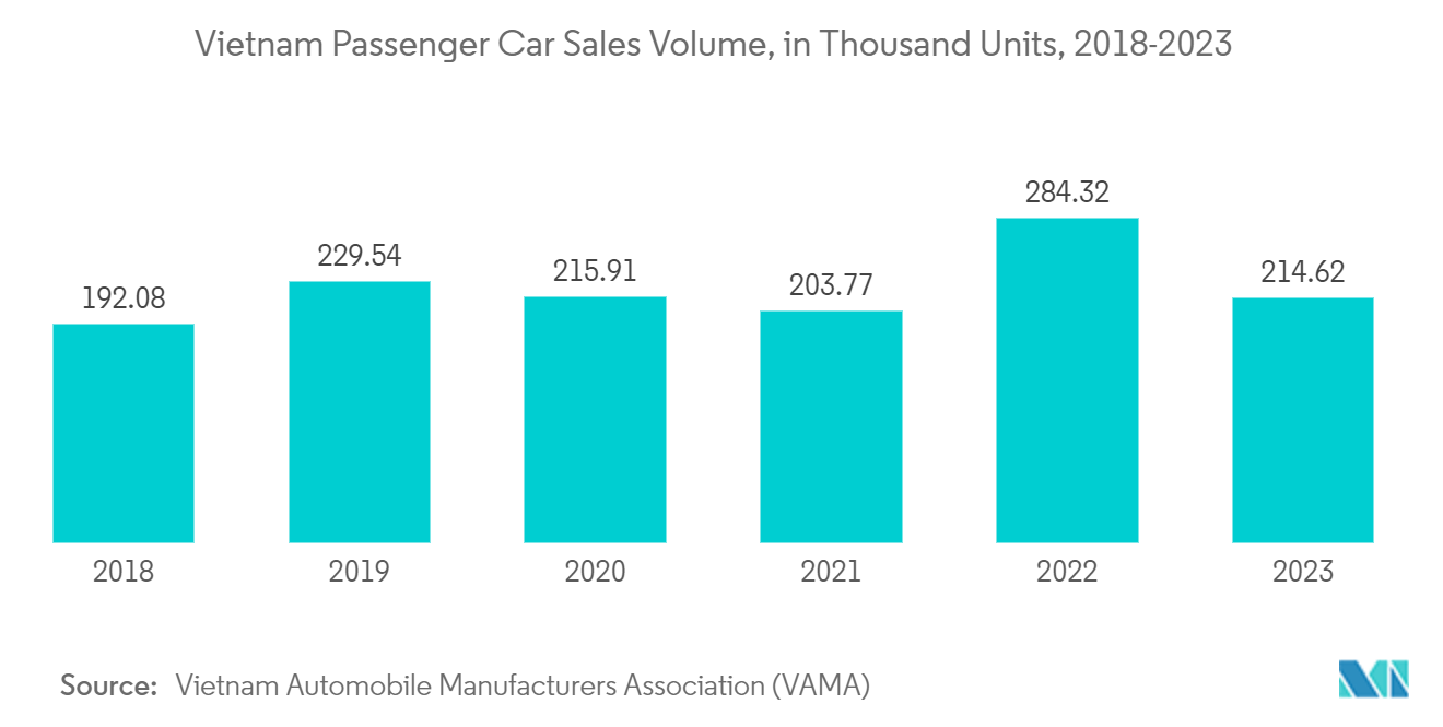 Vietnam Used Car Market: Vietnam Passenger Car Sales Volume, in Thousand Units, 2018-2023