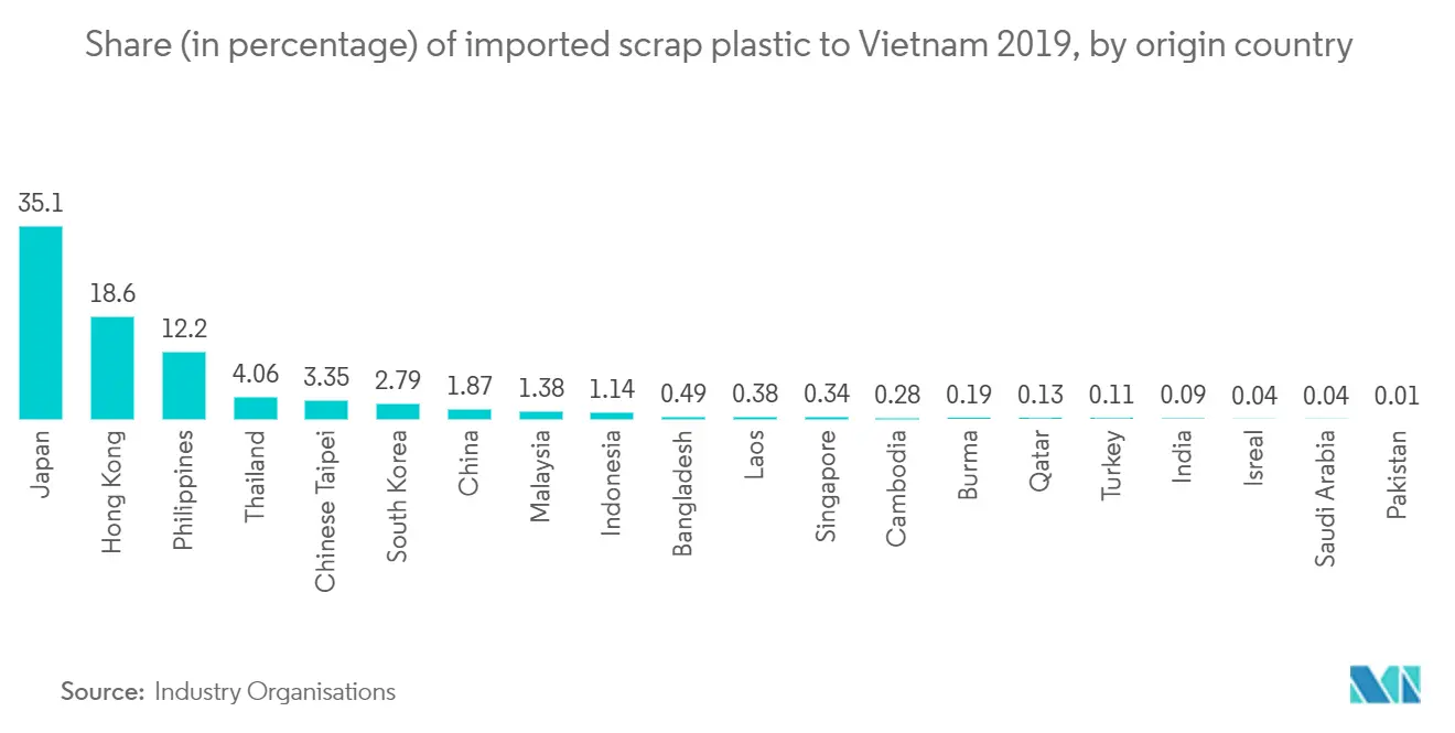 Análisis del mercado de gestión de residuos de Vietnam