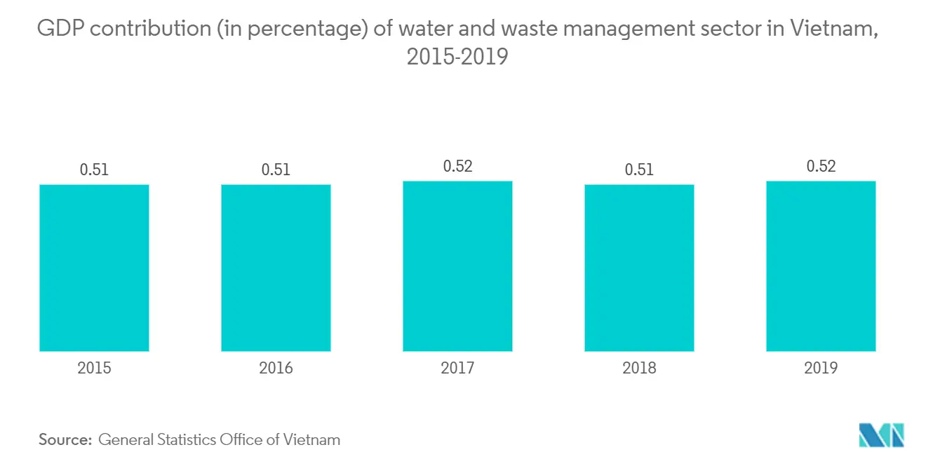 Vietnam Waste Management Market Growth