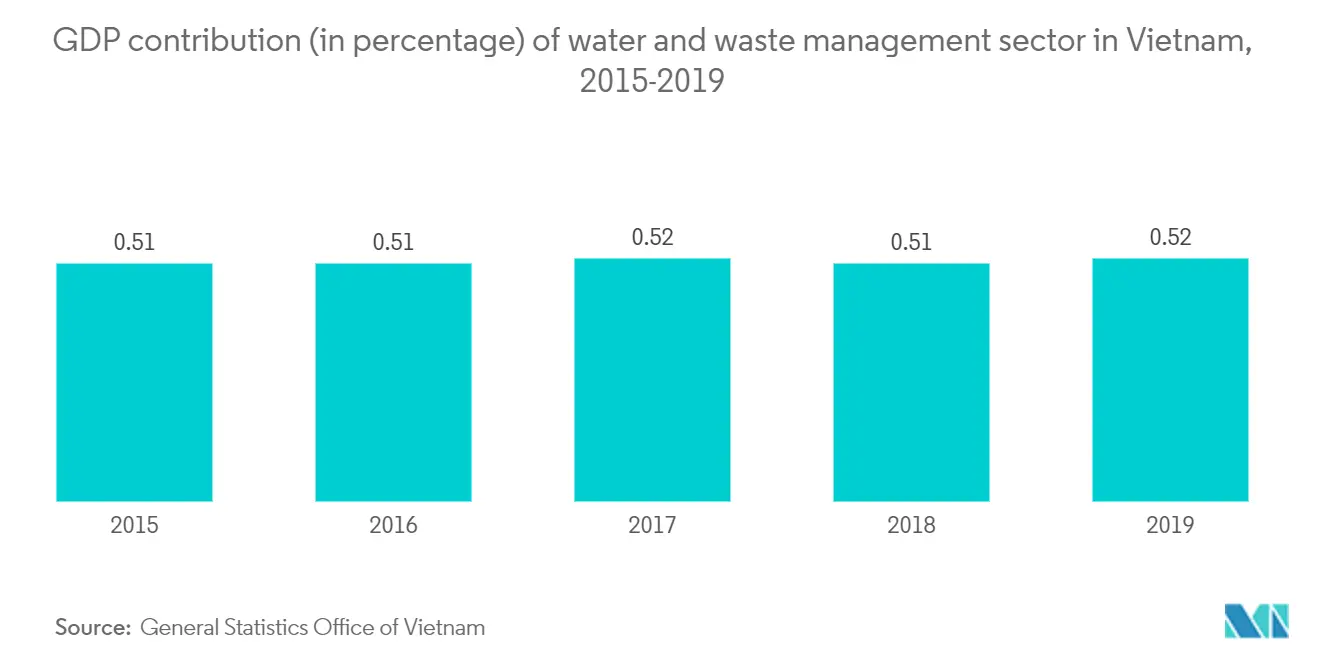 Crecimiento del mercado de gestión de residuos de Vietnam