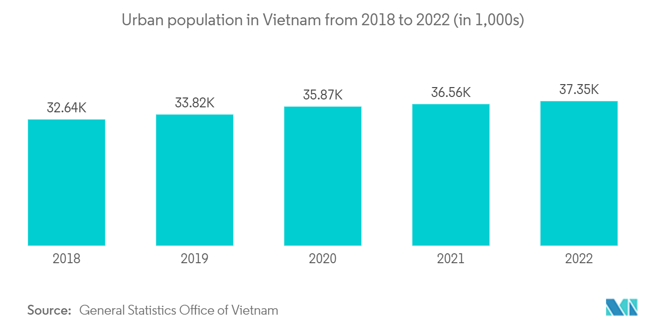 Vietnam Waste Management Market: Urban population in Vietnam from 2018 to 2022 (in 1,000s)