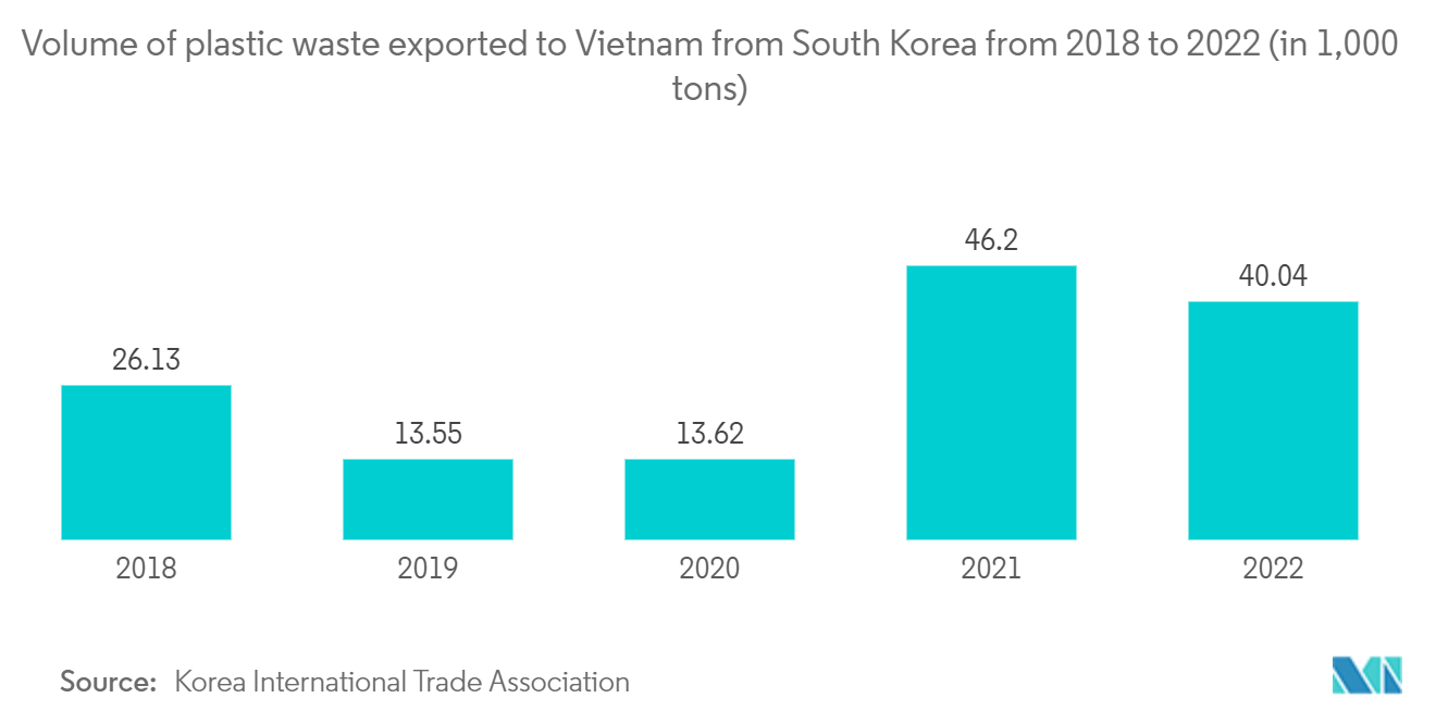 베트남 폐기물 관리 시장 : 2018년부터 2022년까지 한국에서 베트남으로 수출된 플라스틱 폐기물의 양(1,000톤 기준)