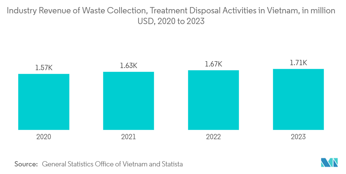 Vietnam Waste Management Market:Industry Revenue of Waste Collection, Treatment & Disposal Activities in Vietnam, in million USD, 2020 to 2023