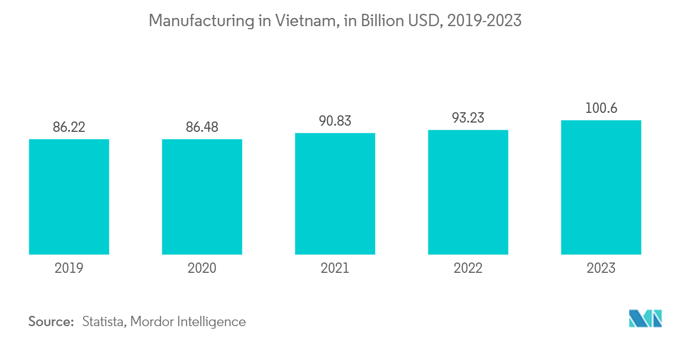 Vietnam Waste Management Market: Manufacturing in Vietnam, in Billion USD, 2019-2023