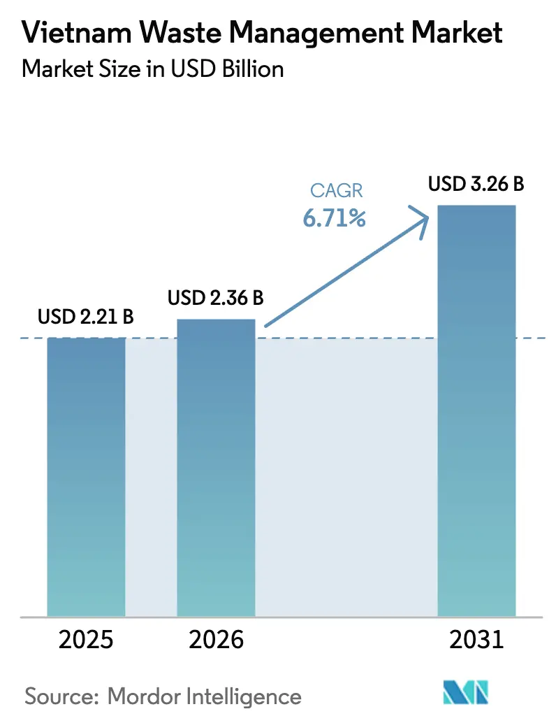 Mercado de gestión de residuos de Vietnam (2025-2030)