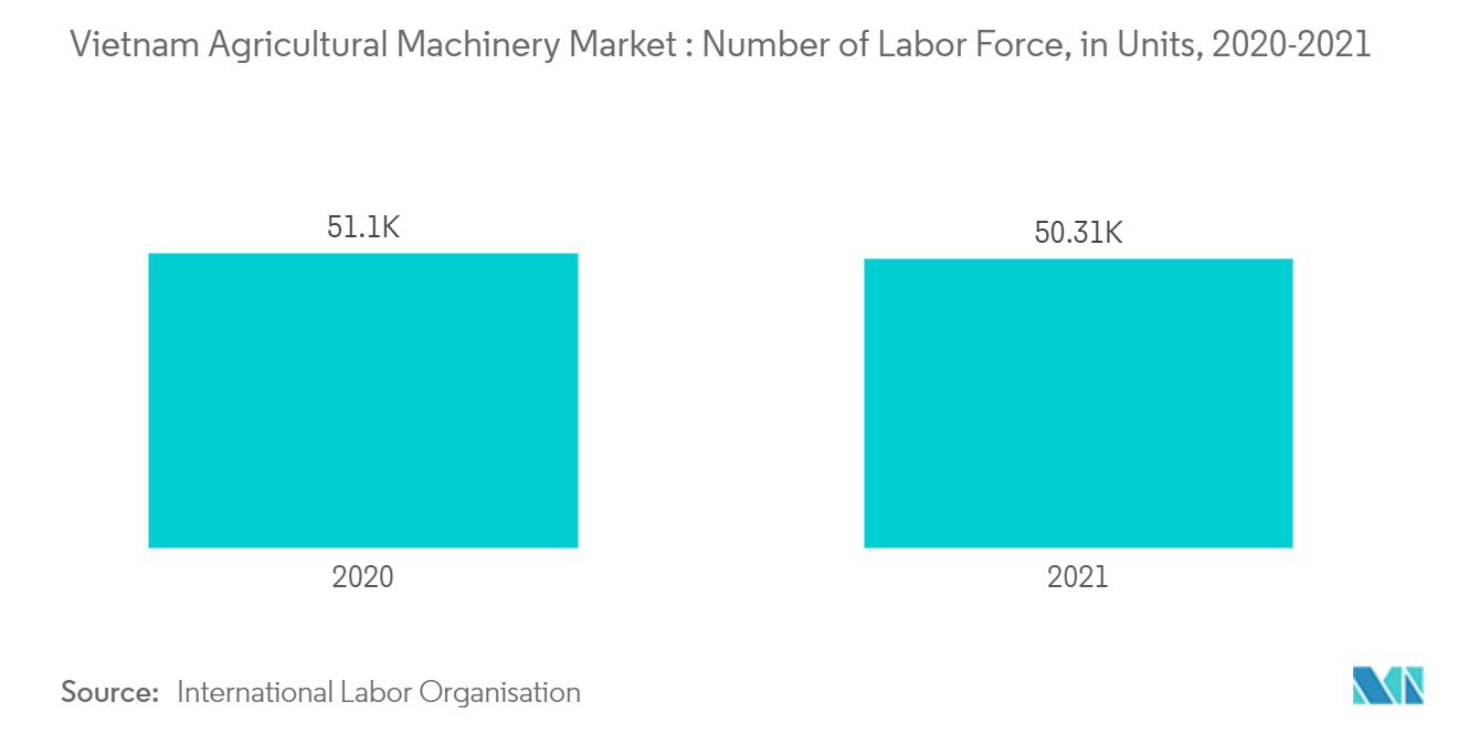 Mercado de Máquinas Agrícolas do Vietnã Número de Força de Trabalho, em Unidades, 2020-2021