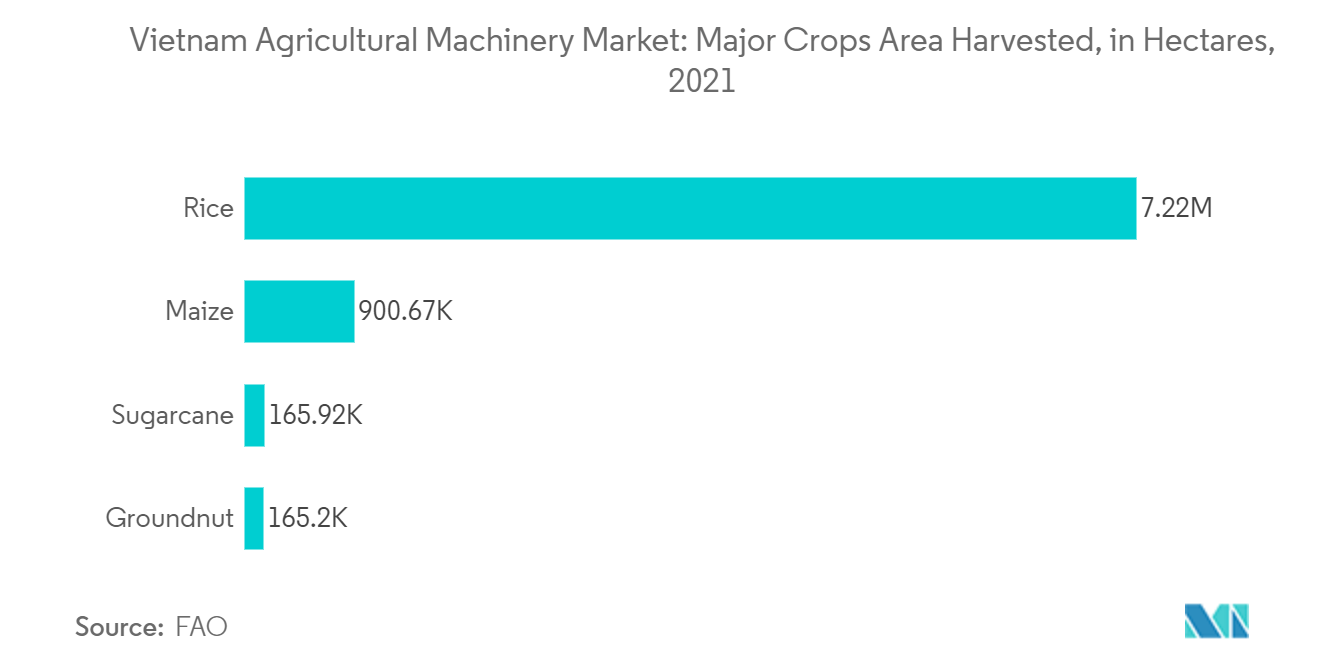 سوق الآلات الزراعية في فيتنام مساحة المحاصيل الرئيسية المحصودة، بالهكتار، 2021