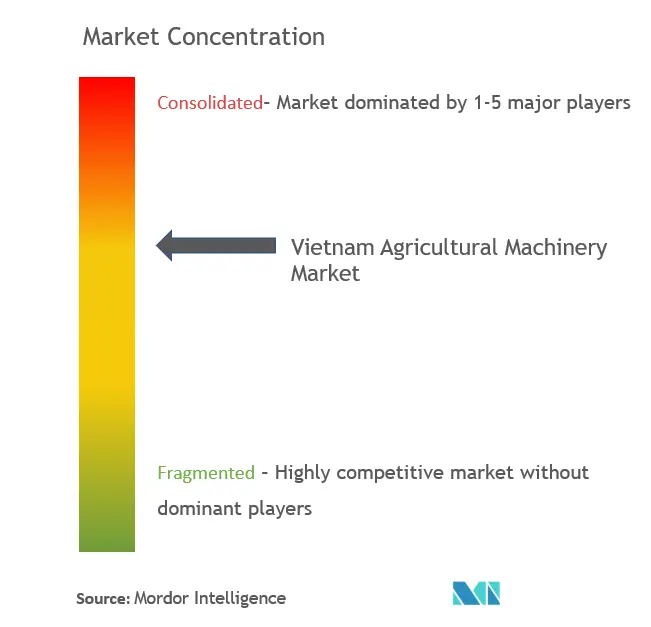 Concentração do mercado de máquinas agrícolas do Vietnã