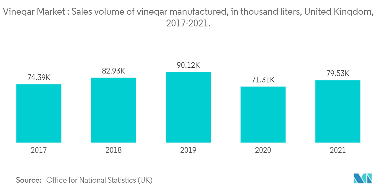 Vinegar Market : Sales volume of vinegar manufactured, in thousand liters, United Kingdom, 2017-2021.