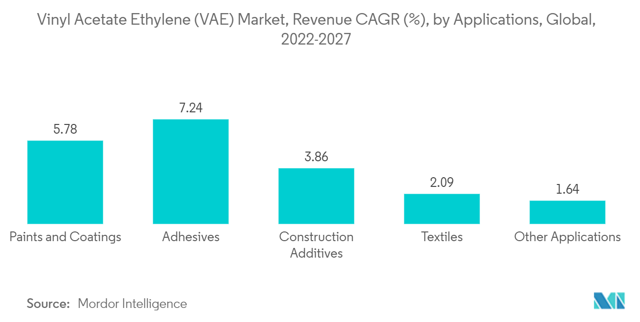 酢酸ビニルエチレン (VAE) 市場 - 収益CAGR (%)、用途別、世界(2022-2027年)