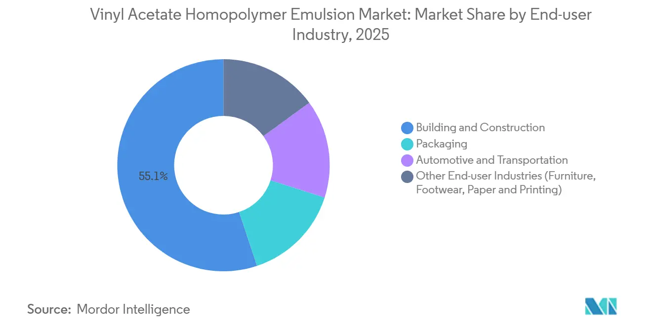 Vinyl Acetate Homopolymer Emulsion Market: Market Share by End-user Industry